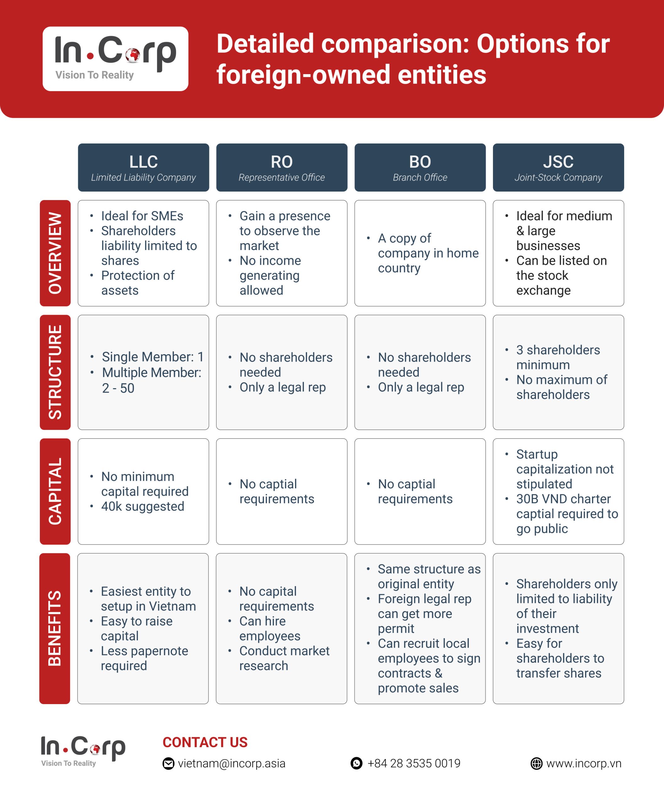 comparison options for foreign owned businesses vietnam