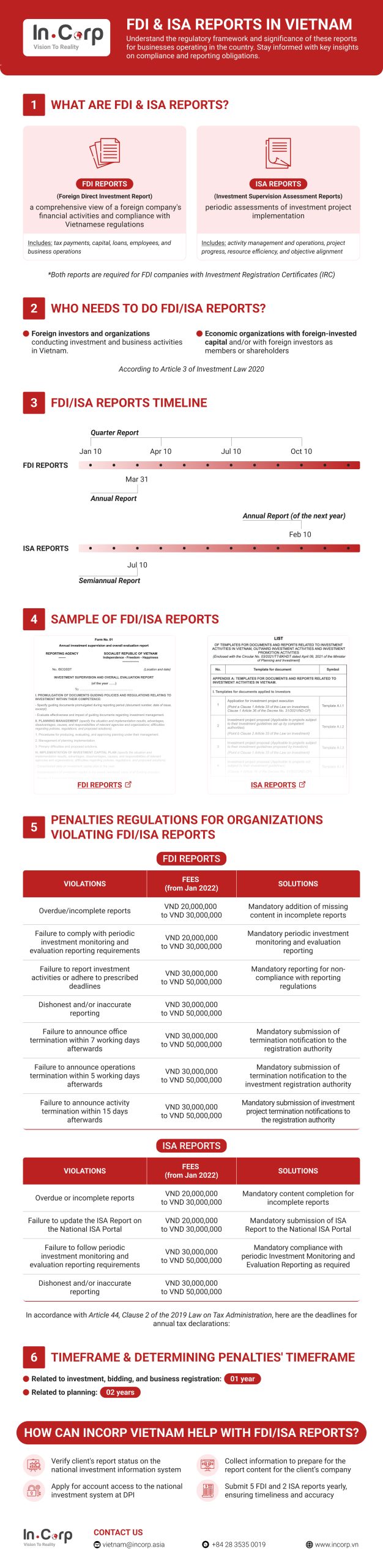 FDI & ISA REPORTS IN VIETNAM