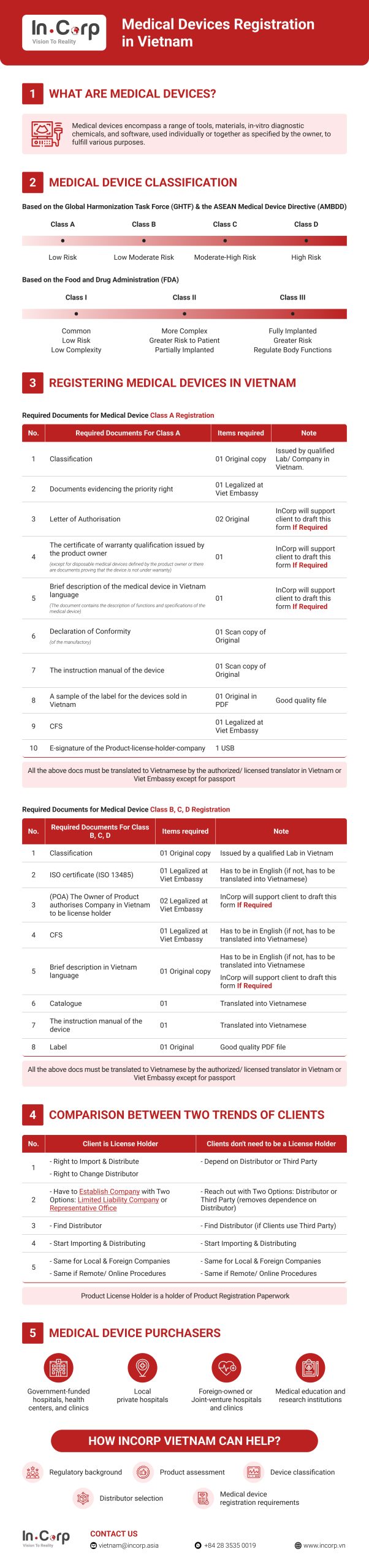 Medical Devices Registration in Vietnam