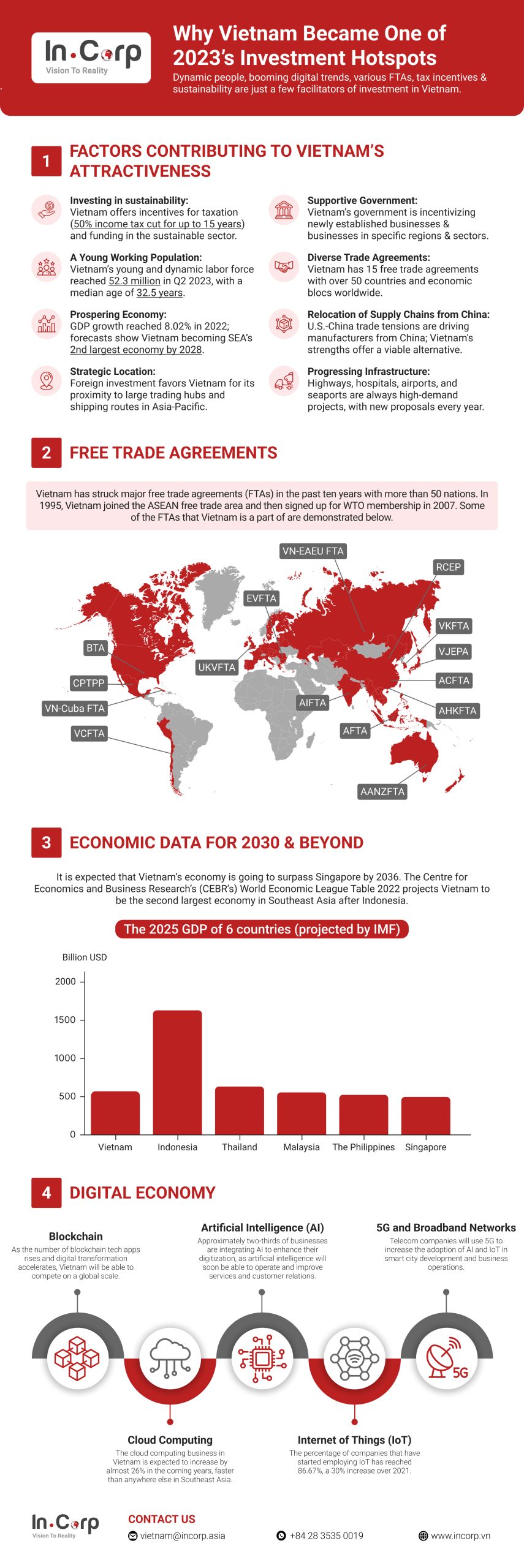 Vietnam Became One of 2023’s Investment Hotspots