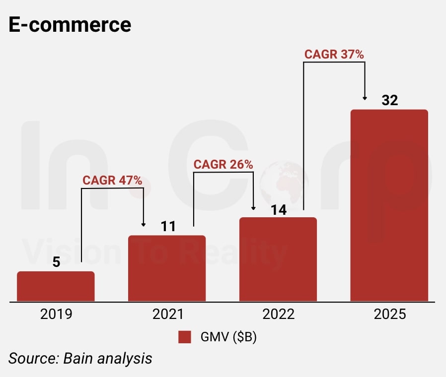 CAGR of e-commerce