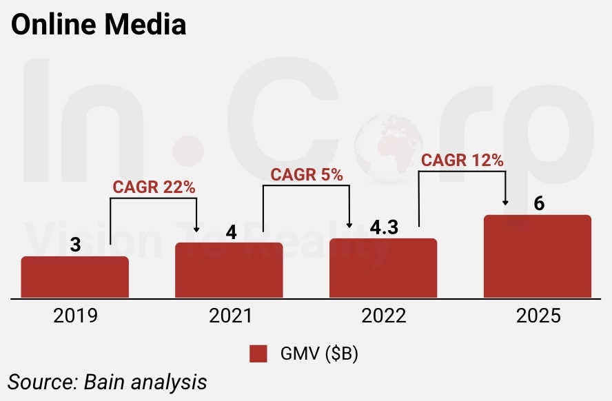 CAGR of Online Media