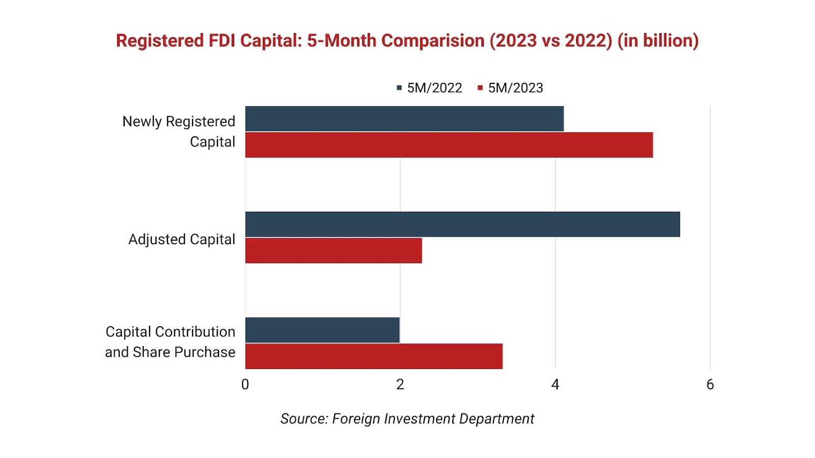 Registered FDI Capital