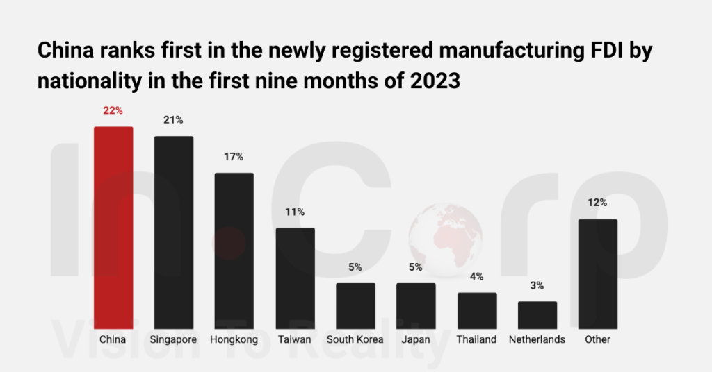 China ranks first in the newly registered manufacturing investment in the first nine months of 2023