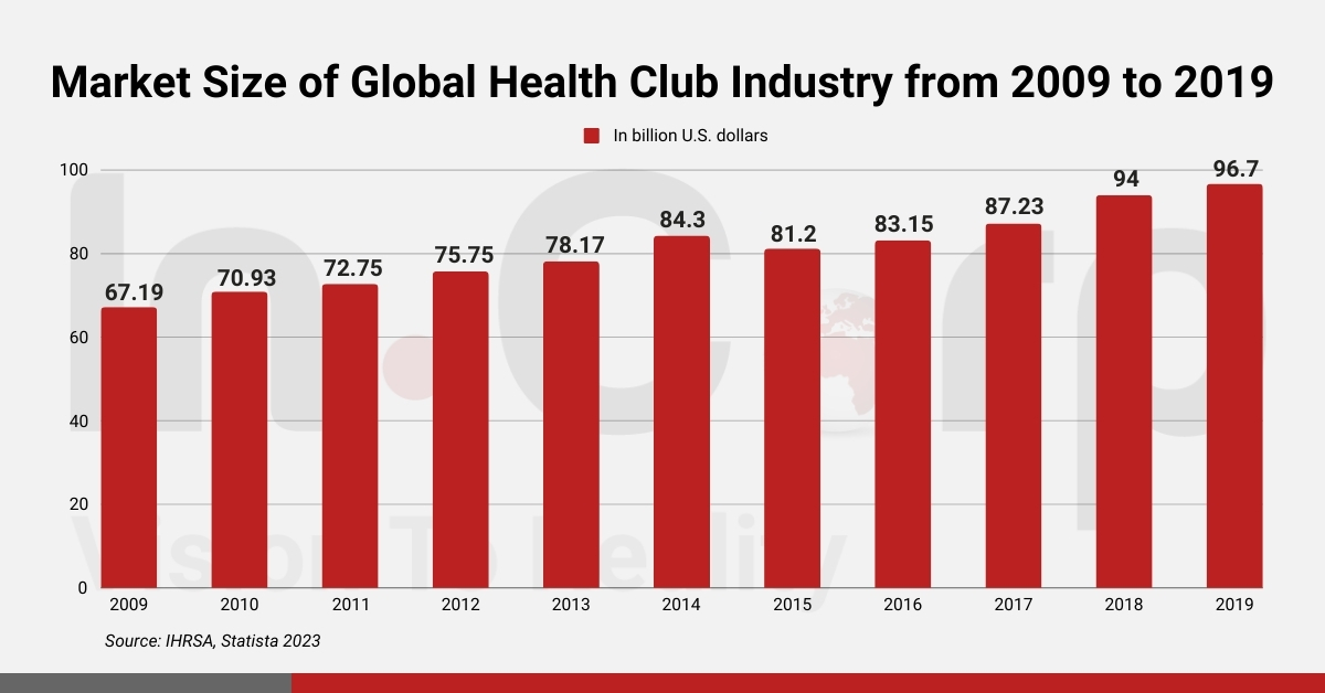 Market Size of Fitness Industry from 2009 to 2019