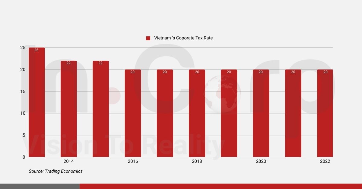 Vietnam's Corporate Tax Rate from 2014 to 2022