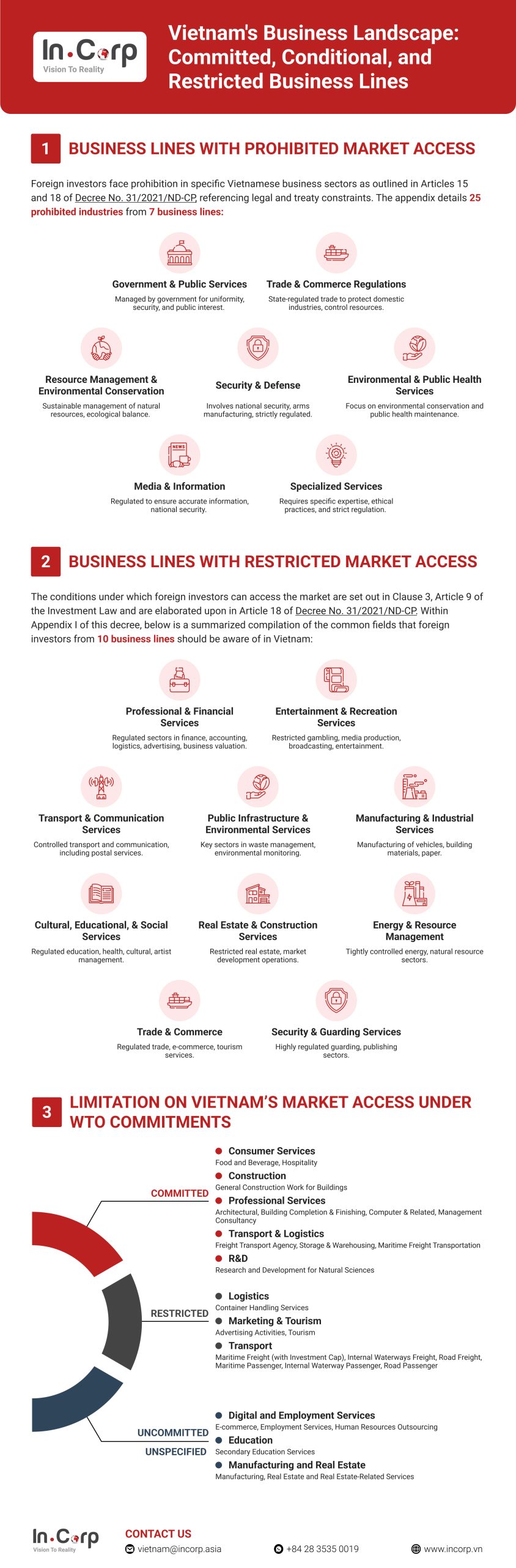 Vietnam's Business Landscape: Committed, Conditional, and Restricted Business Lines