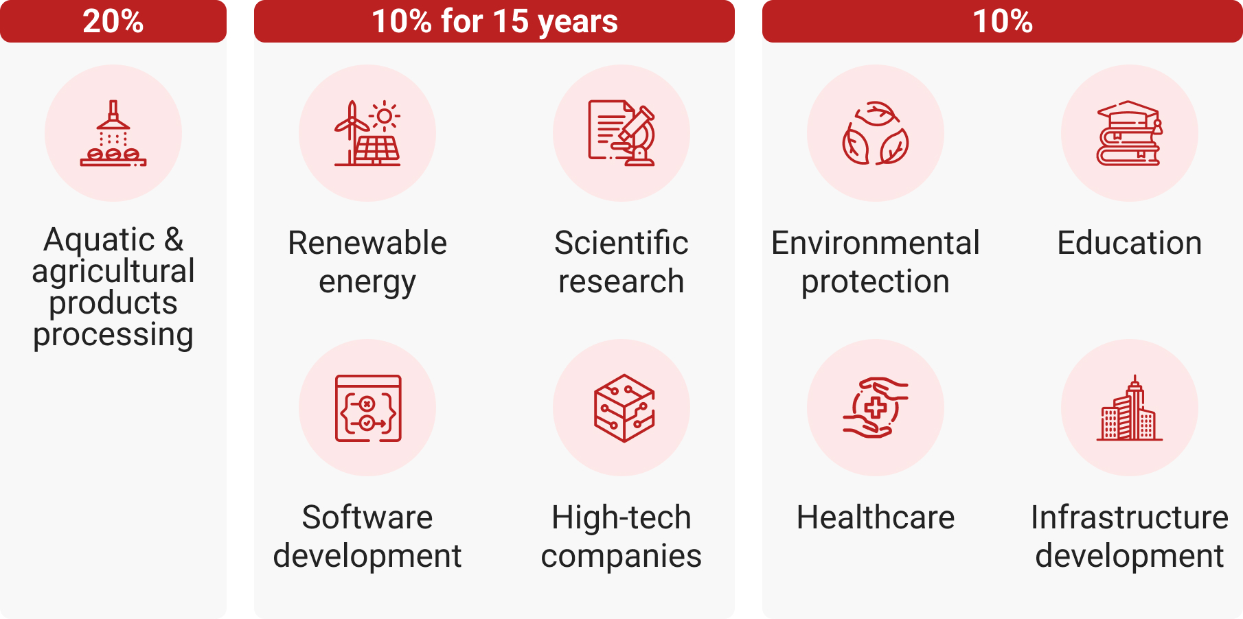 Tax incentives of each industries