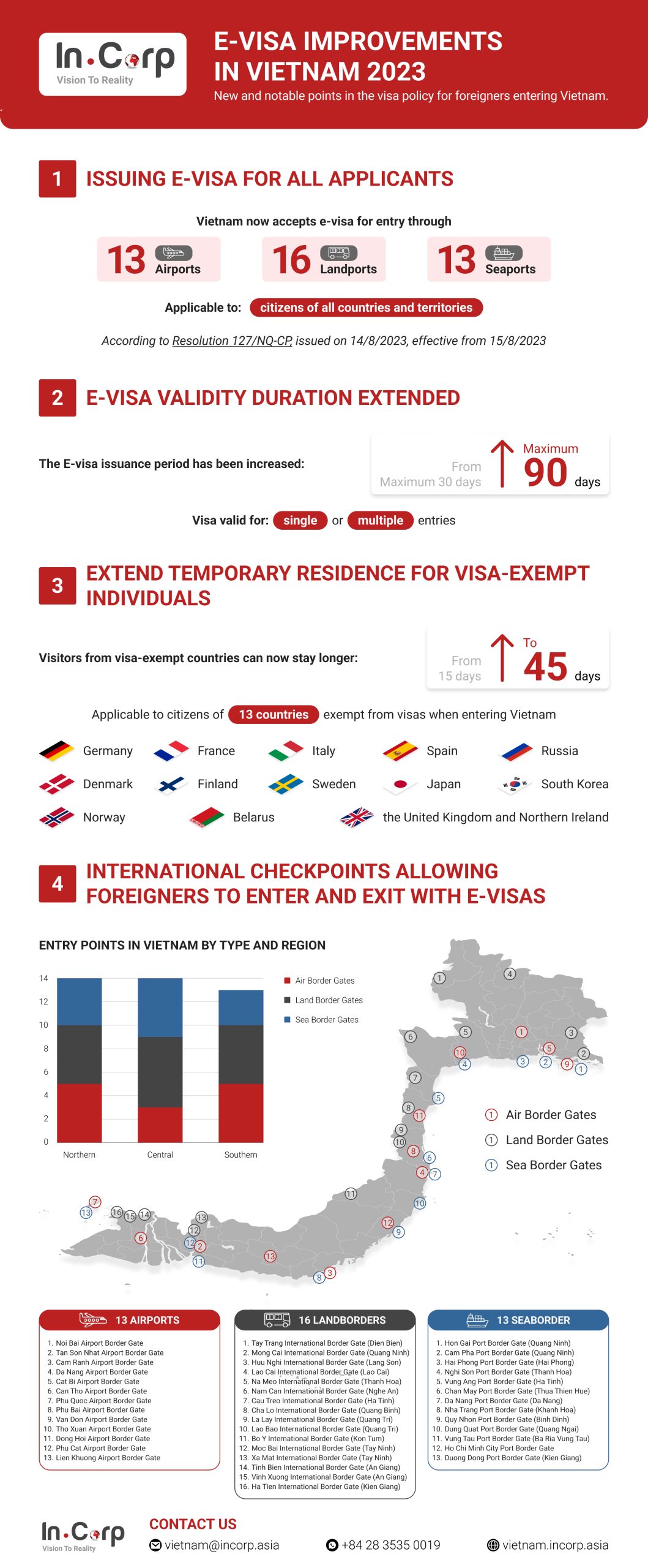 E-visa Improvements in Vietnam 2023