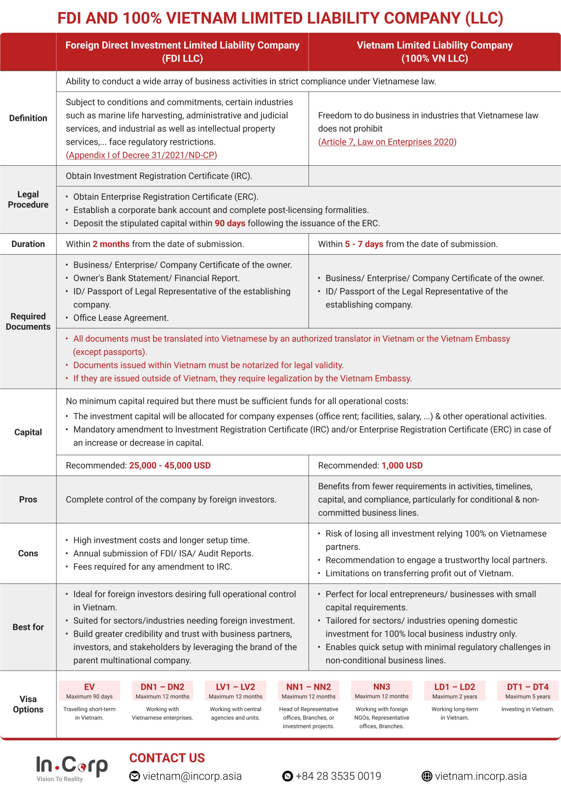 FDI and 100% Vietnam Limited Liability company (LLC)